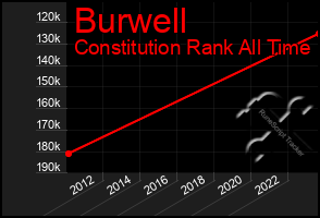 Total Graph of Burwell