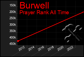 Total Graph of Burwell