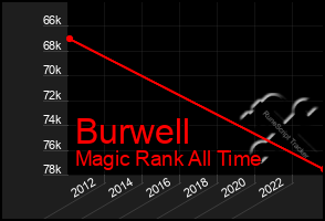 Total Graph of Burwell