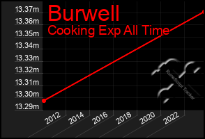 Total Graph of Burwell