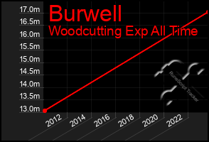 Total Graph of Burwell