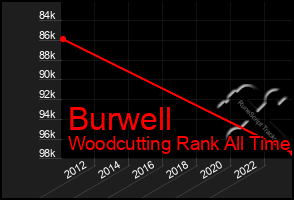 Total Graph of Burwell