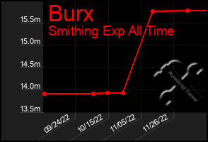 Total Graph of Burx