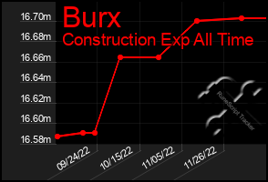 Total Graph of Burx