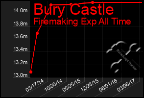 Total Graph of Bury Castle