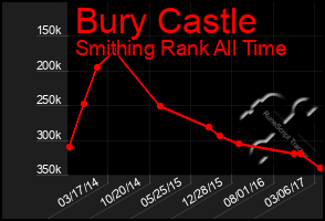 Total Graph of Bury Castle