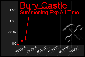 Total Graph of Bury Castle