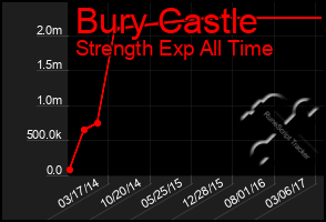 Total Graph of Bury Castle