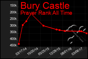 Total Graph of Bury Castle