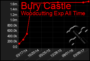 Total Graph of Bury Castle