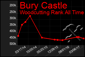 Total Graph of Bury Castle