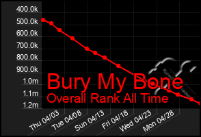 Total Graph of Bury My Bone