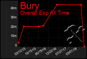 Total Graph of Bury