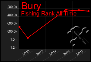 Total Graph of Bury