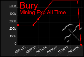 Total Graph of Bury