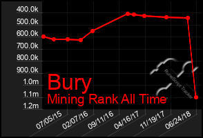 Total Graph of Bury