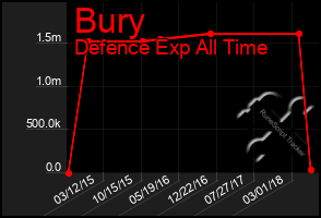 Total Graph of Bury