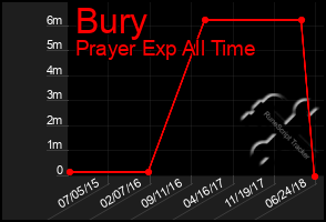 Total Graph of Bury