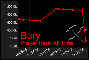 Total Graph of Bury