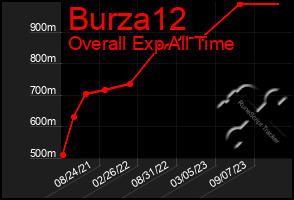 Total Graph of Burza12