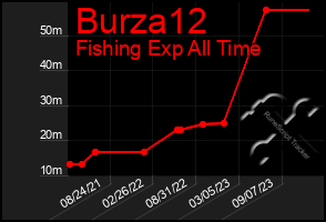 Total Graph of Burza12