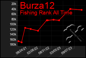 Total Graph of Burza12