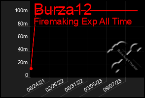 Total Graph of Burza12