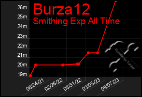 Total Graph of Burza12