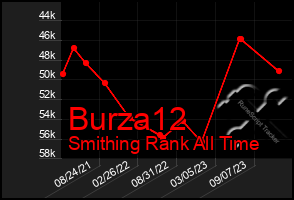 Total Graph of Burza12