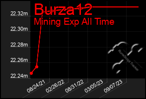 Total Graph of Burza12