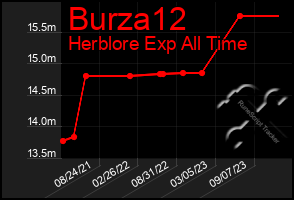 Total Graph of Burza12