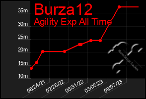 Total Graph of Burza12