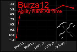 Total Graph of Burza12