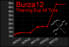 Total Graph of Burza12