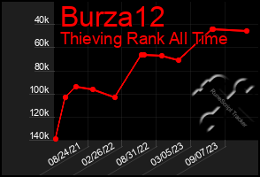 Total Graph of Burza12