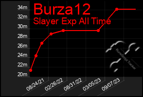 Total Graph of Burza12