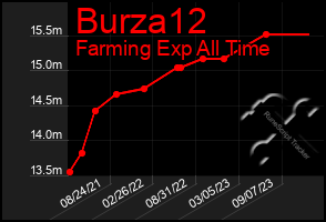 Total Graph of Burza12