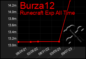 Total Graph of Burza12