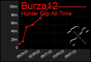 Total Graph of Burza12
