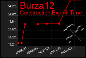 Total Graph of Burza12