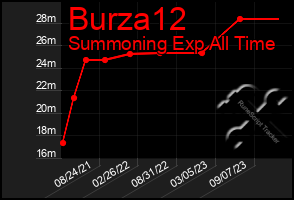 Total Graph of Burza12