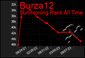 Total Graph of Burza12