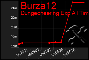 Total Graph of Burza12