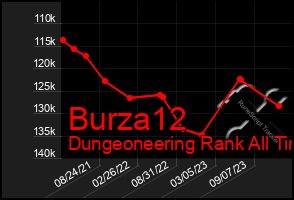 Total Graph of Burza12