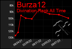 Total Graph of Burza12