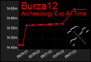 Total Graph of Burza12