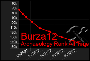 Total Graph of Burza12