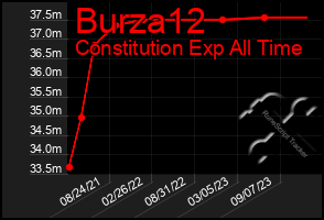 Total Graph of Burza12