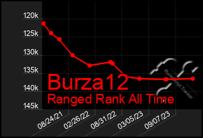 Total Graph of Burza12