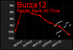 Total Graph of Burza12